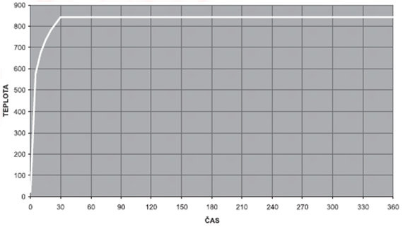 Teplotní křivka PH90 dle ČSN 73 0895 (DIN 4102 – 12)